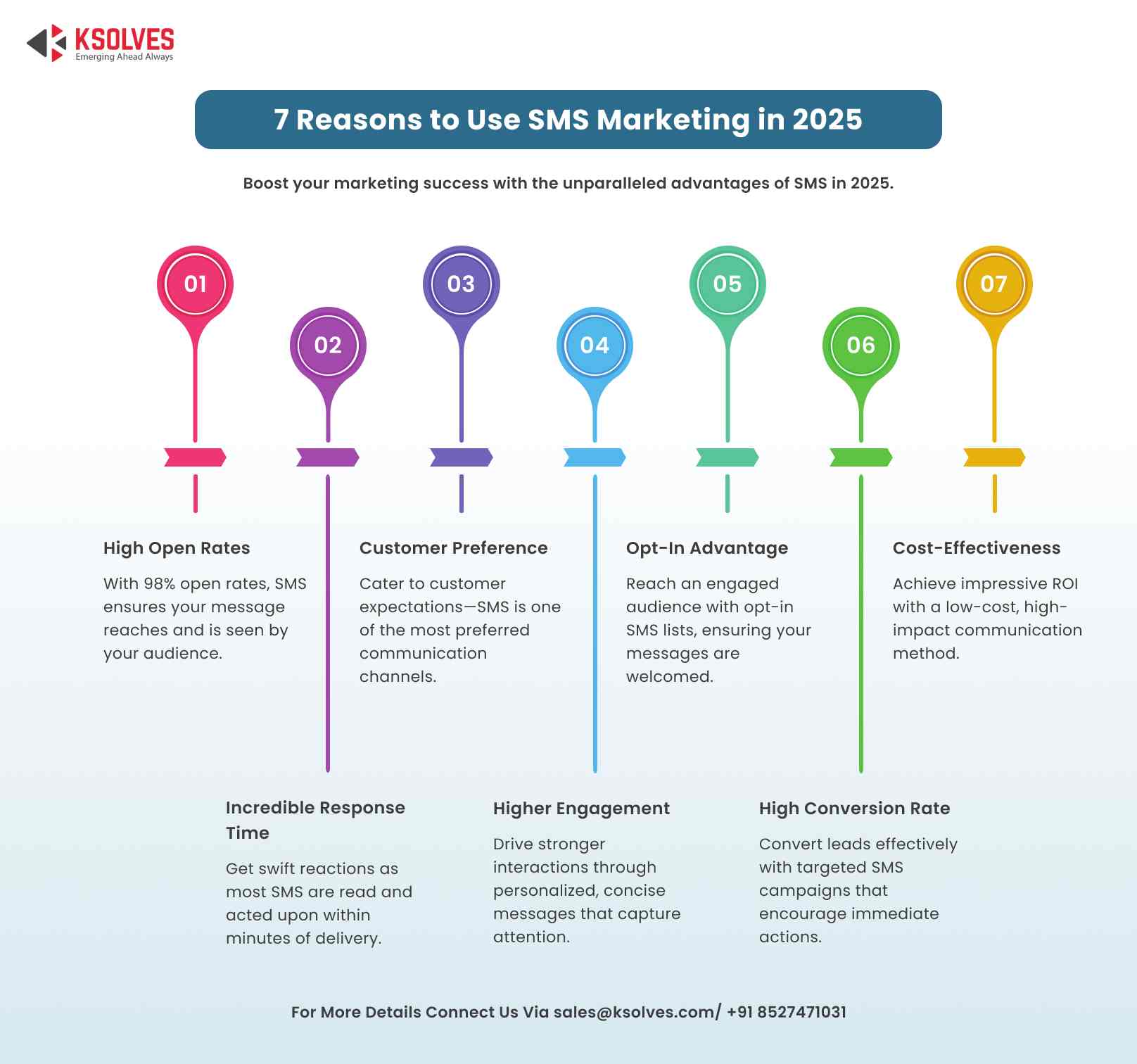 top Reasons to Use SMS Marketing