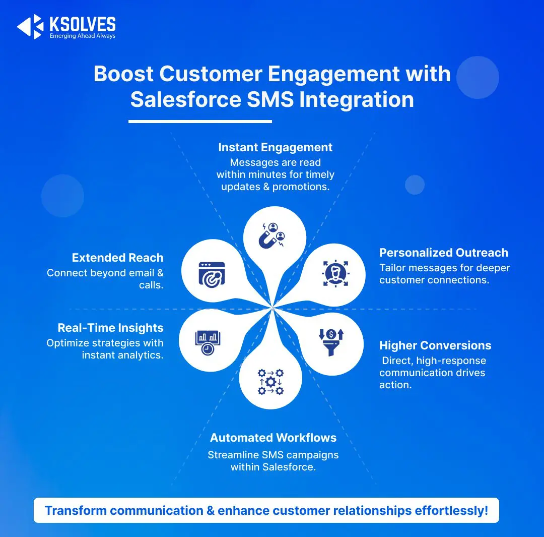 Benefits of Salesforce SMS Integration 