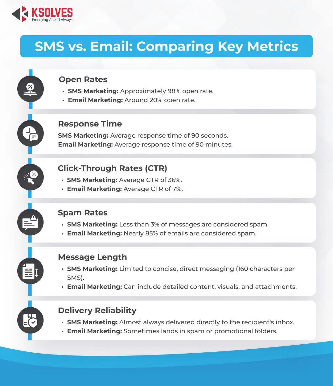 sms vs email key comparison