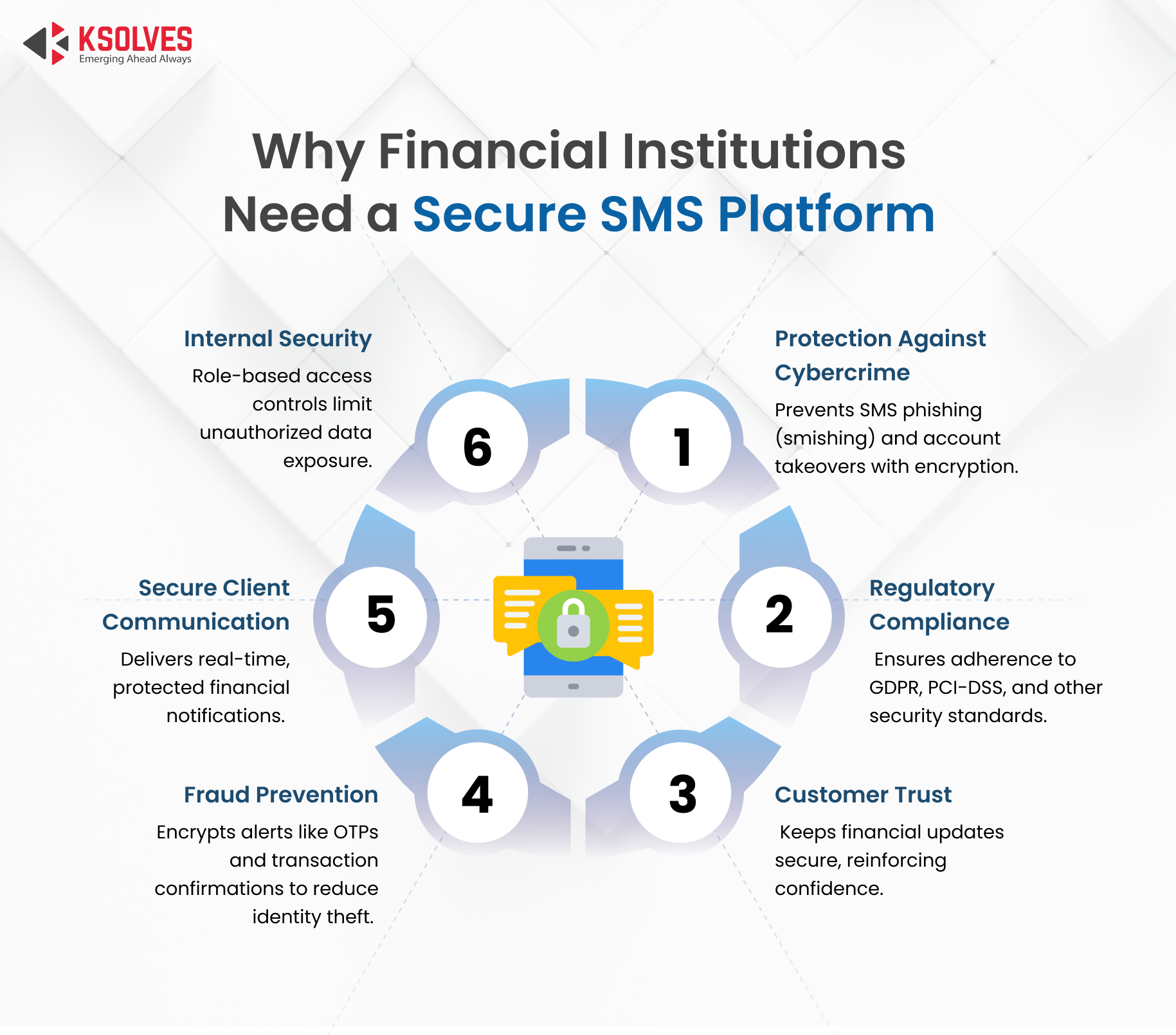 Why Financial Institutions Need a Secure SMS Platform